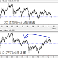 20111219國際原油日線圖