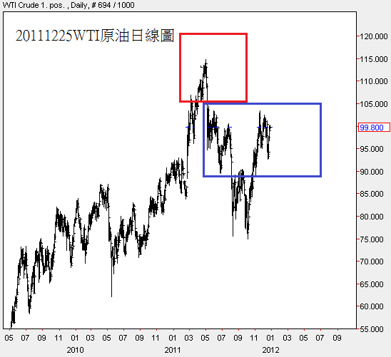 20111225WTI原油日線圖