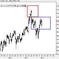 20111225WTI原油日線圖