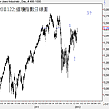 20111225道瓊指數日線圖