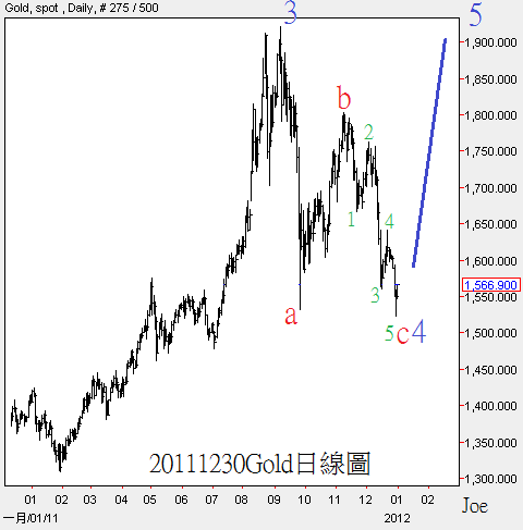 20111230Gold日線圖