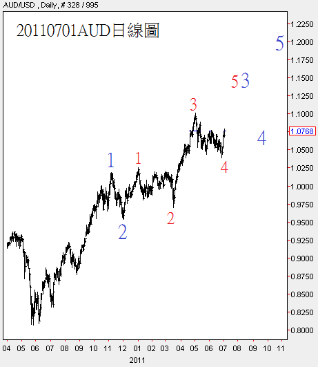 20110701AUD日線圖