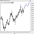20110702EUR日線圖