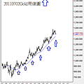 20110702Gold周線圖
