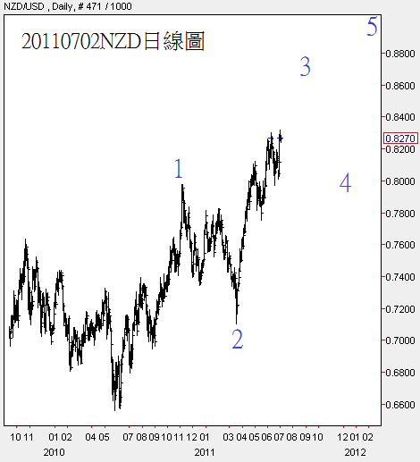 20110702NZD日線圖