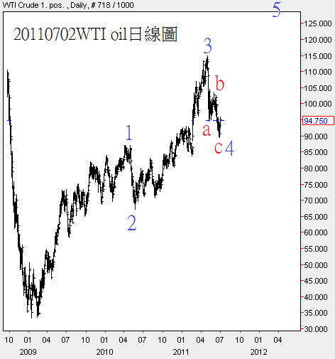 20110702WTI oil日線圖