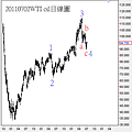 20110702WTI oil日線圖