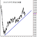 20110710WTI 原油日線圖