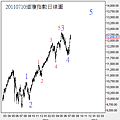 20110710道瓊指數日線圖