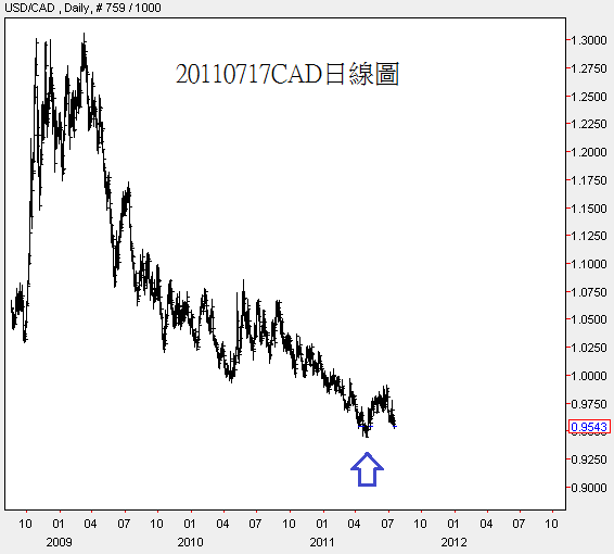 20110717CAD日線圖