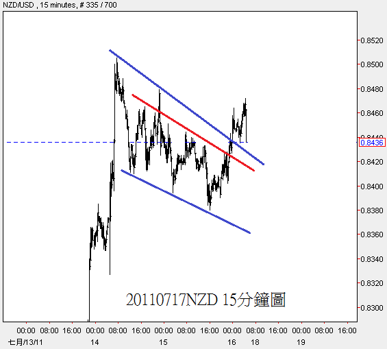 20110717NZD 15分鐘圖