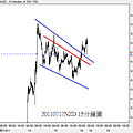 20110717NZD 15分鐘圖