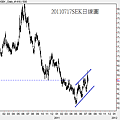 20110717SEK日線圖
