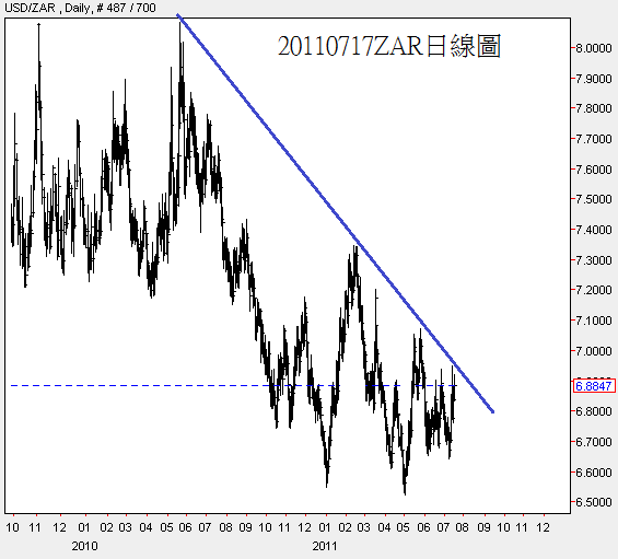 20110717ZAR日線圖