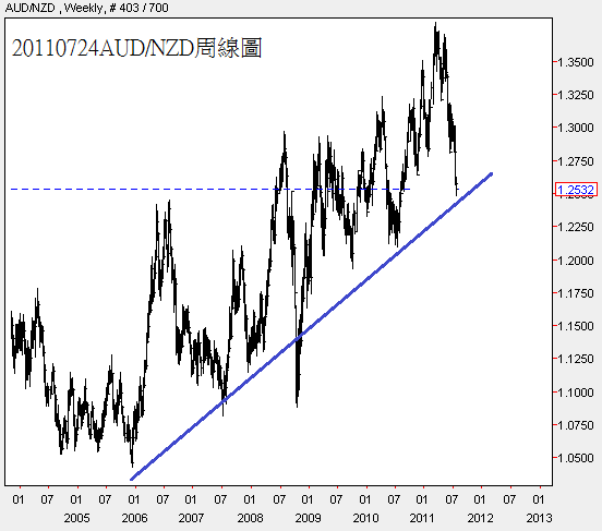 20110724AUD對NZD周線圖