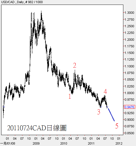 20110724CAD日線圖