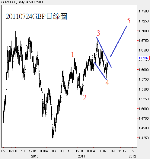 20110724GBP日線圖