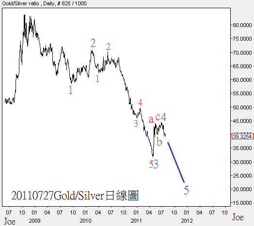 20110727Gold對Silver日線圖