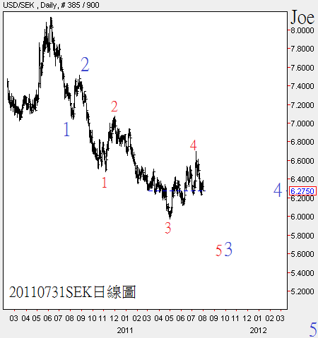 20110731SEK日線圖