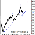 20110731WTI原油日線圖