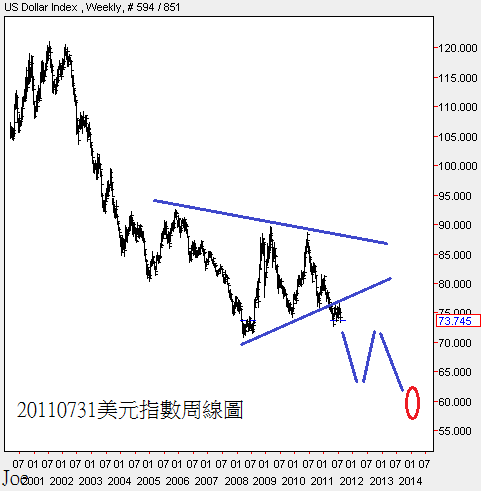 20110731美元指數周線圖