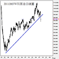 20110807WTI原油日線圖