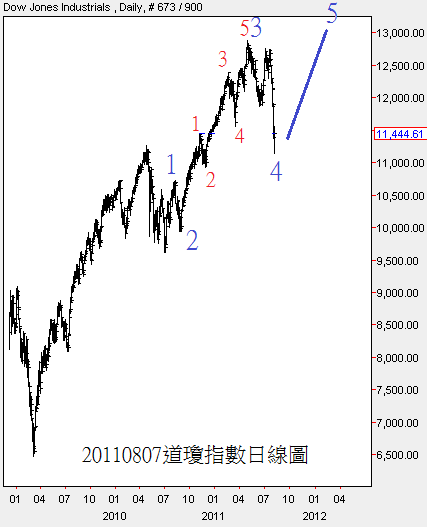 20110807道瓊指數日線圖