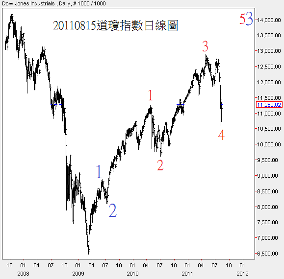 20110815道瓊指數日線圖
