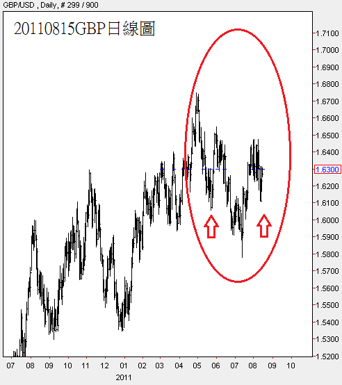 20110815GBP日線圖