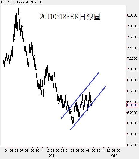 20110818SEK日線圖