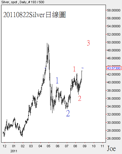 20110822Silver日線圖