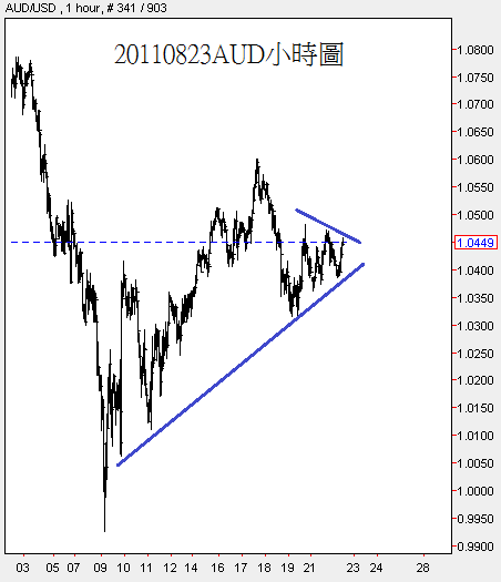 20110823AUD小時圖