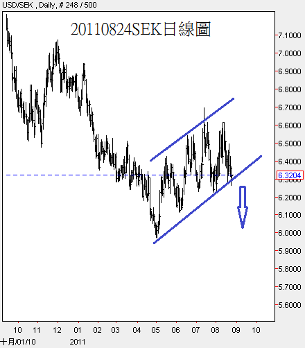 20110824SEK日線圖