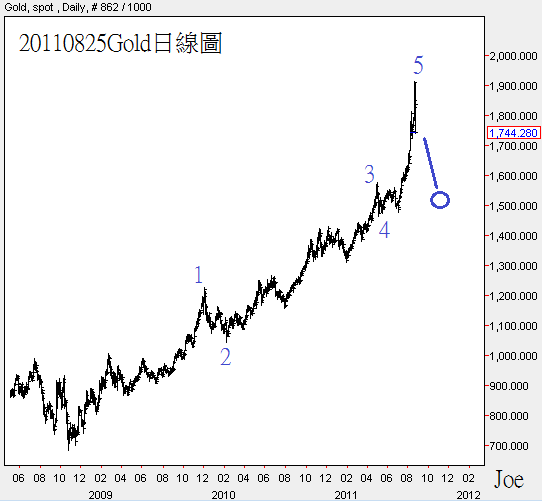 20110825Gold日線圖