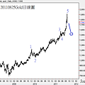 20110825Gold日線圖