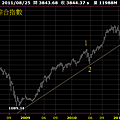 20110825印尼綜合指數周線圖