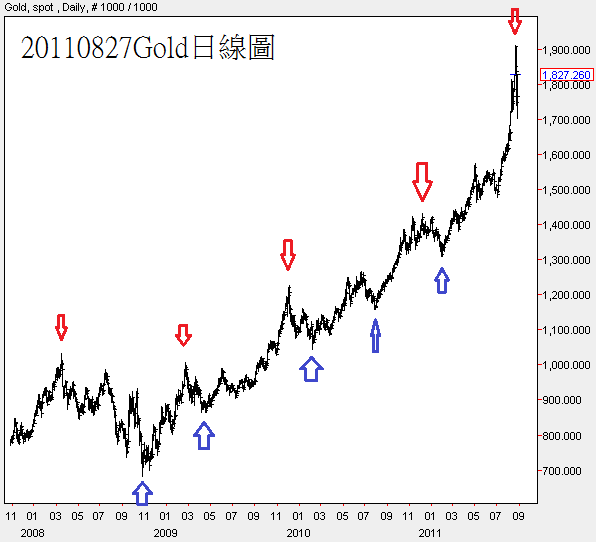 20110827Gold日線圖