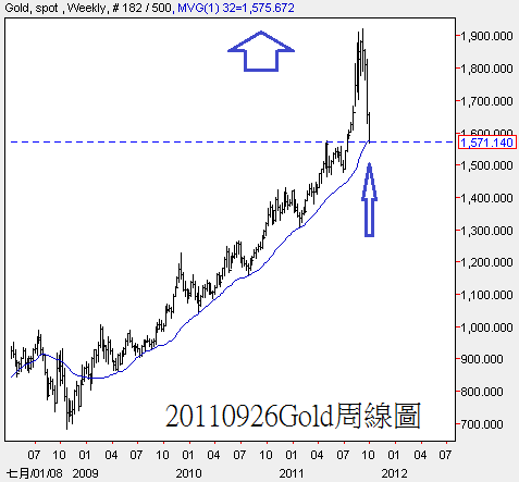 20110926Gold周線圖