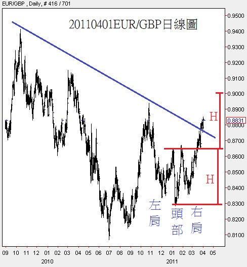 20110401EUR對GBP日線圖