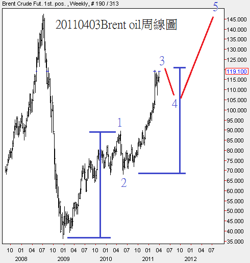20110403Brent oil周線圖