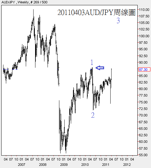 20110403AUD對JPY周線圖