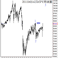 20110403AUD對JPY周線圖