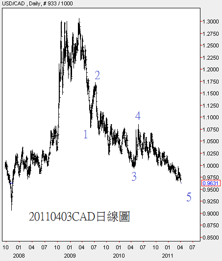 20110403CAD日線圖