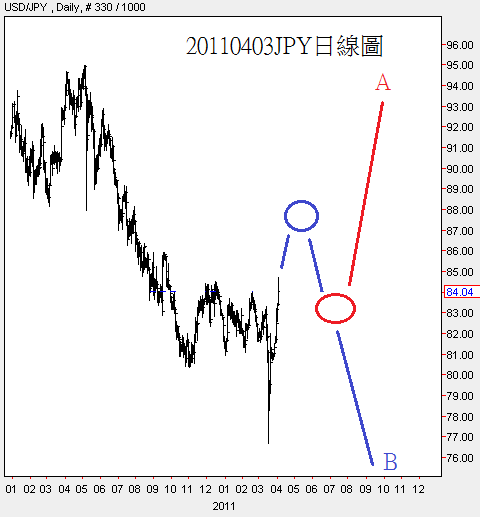 20110403JPY日線圖