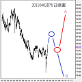20110403JPY日線圖
