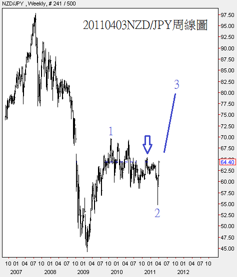 20110403NZD對JPY周線圖