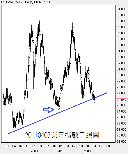 20110403美元指數日線圖