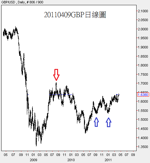 20110409GBP日線圖