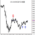20110409GBP日線圖