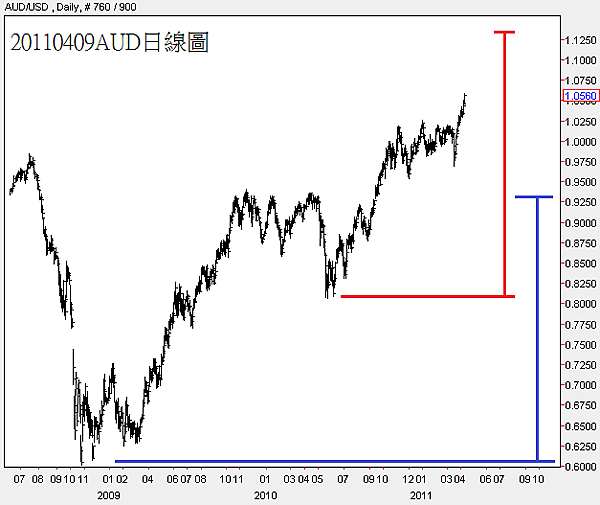 20110409AUD日線圖